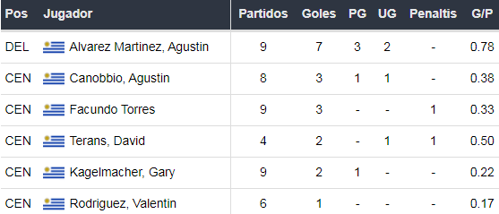 Goleadores de Peñarol