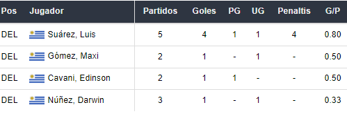Goleadores de Uruguay