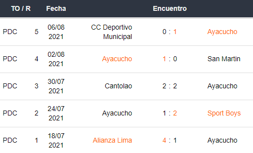 Último 5 partidos de Ayacucho