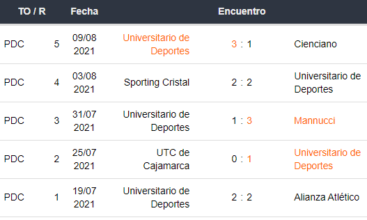 Último 5 partidos de Universitario