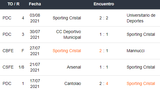 Últimos 5 enfrentamientos de Sporting Cristal