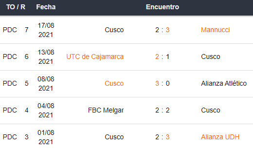 Últimos 5 partidos de Cusco FC