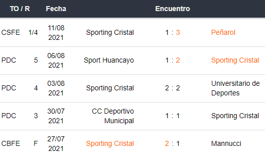 Últimos 5 partidos de Sporting Cristal
