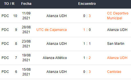 Últimos 5 partidos de Alianza Universidad