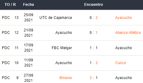 Últimos 5 partidos de Ayacucho FC