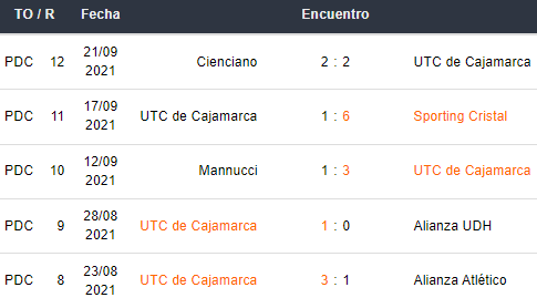 Últimos 5 partidos de UTC