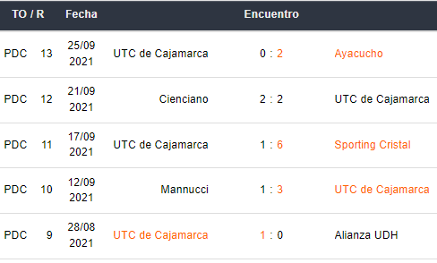 Últimos 5 partidos de UTC