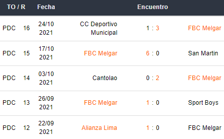 Últimos 5 partidos de FBC Melgar