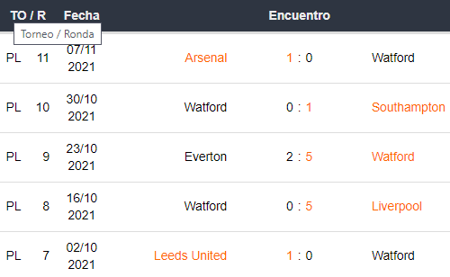 Últimos 5 partidos de Watford