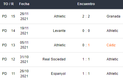 Últimos 5 partidos del Athletic Bilbao