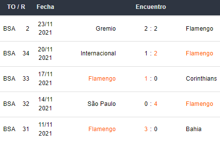 Últimos 5 partidos del Flamengo