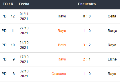 Últimos 5 partidos del Rayo Vallecano