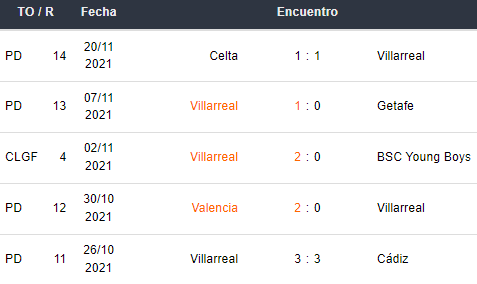 Últimos 5 partidos del Villarreal