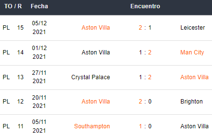 Últimos 5 partidos de Aston Villa