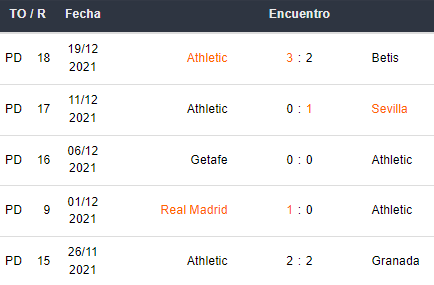 Últimos 5 partidos de Athletic Bilbao