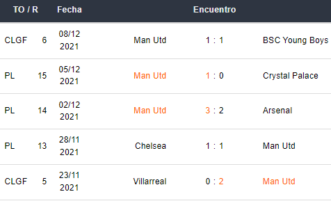 Últimos 5 partidos de Manchester United