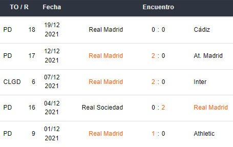 Últimos 5 partidos de Real Madrid