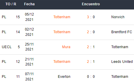 Últimos 5 partidos de Tottenham