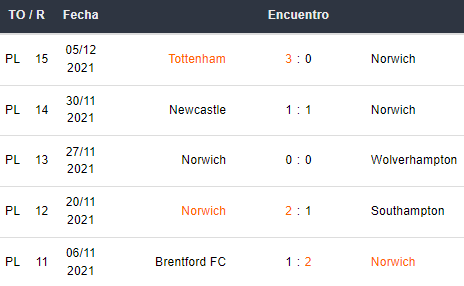 Últimos 5 partidos del Norwich