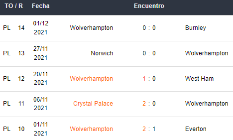Últimos 5 partidos del Wolverhampton