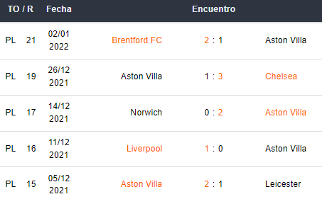 Últimos 5 partidos del Aston Villa