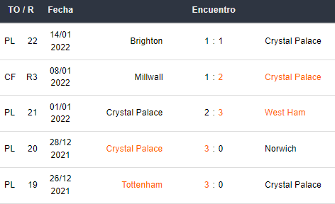 Últimos 5 partidos del Crystal Palace