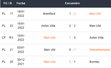 Últimos 5 partidos del Manchester United