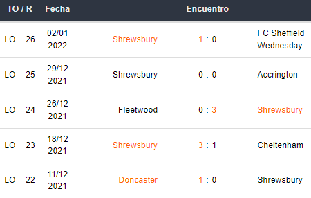 Últimos 5 partidos del Shrewsbury
