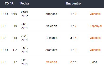 Últimos 5 partidos del Valencia
