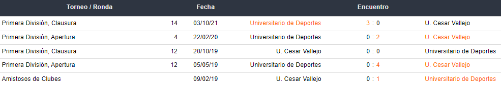 Últimos 5 enfrentamientos entre Universitario y Cesar Vallejo