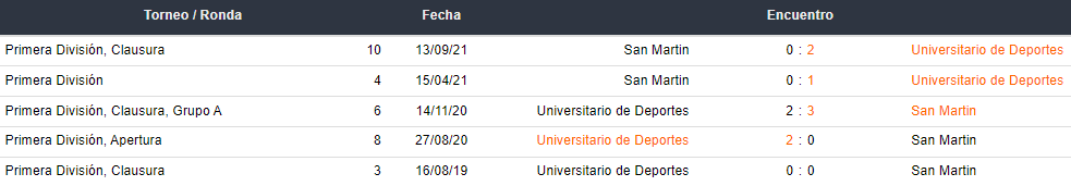 Últimos 5 enfrentamientos entre Universitario y San Martín