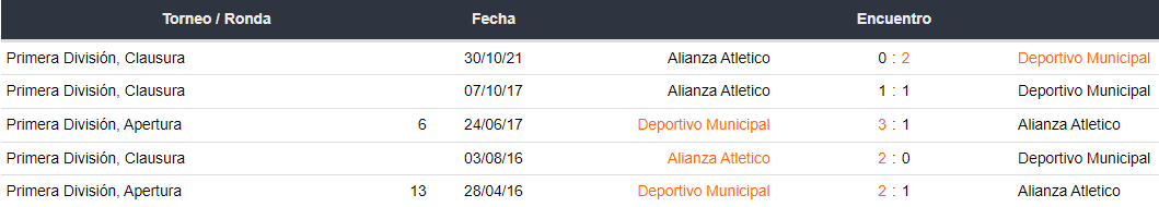Últimos 5 enfrentamientos entre Alianza Atlético y Deportivo Municipal