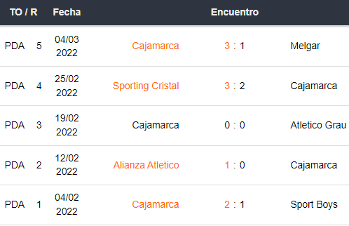 Últimos 5 partidos de Cajamarca