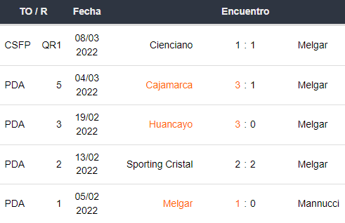 Últimos 5 partidos de FBC Melgar.