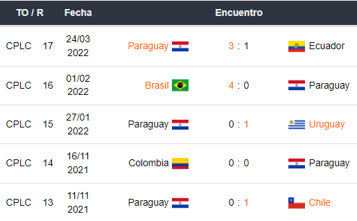 Últimos 5 partidos de Paraguay
