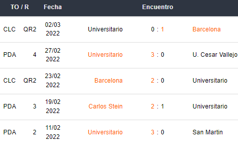 Últimos 5 partidos de Universitario