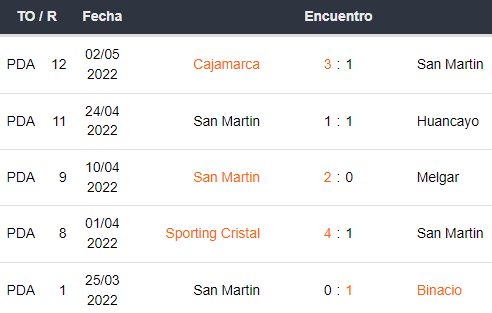 Últimos 5 partidos de San Martín