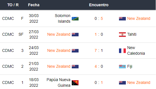 Últimos 5 partidos de Nueva Zelanda