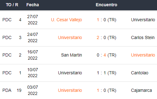 Últimos 5 partidos de Universitario
