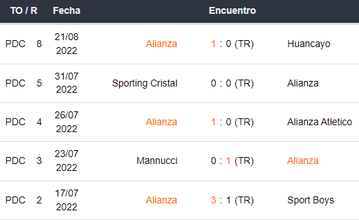 Últimos 5 partidos de Alianza Lima
