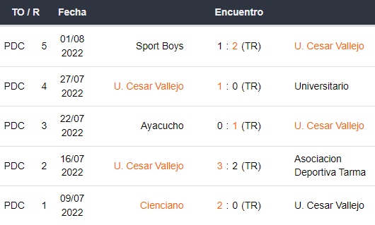 Últimos 5 partidos de Cesar Vallejo