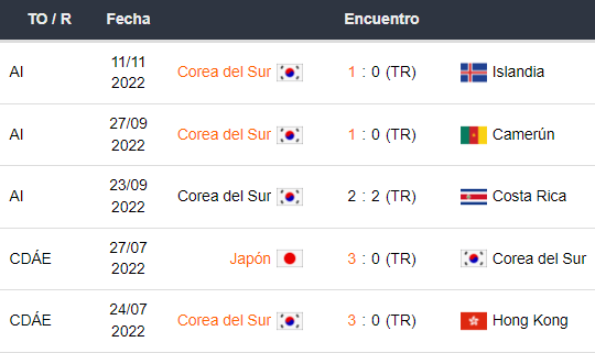 Últimos 5 partidos de Corea del Sur