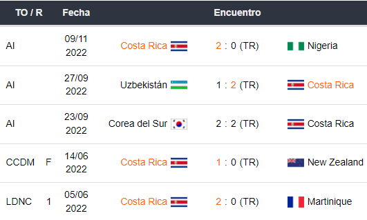 Últimos 5 partidos de Costa Rica