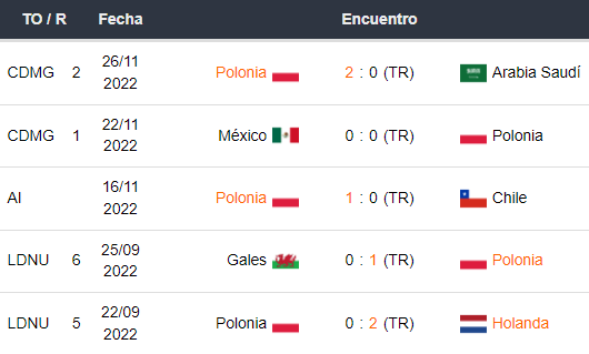 Últimos 5 partidos de Polonia