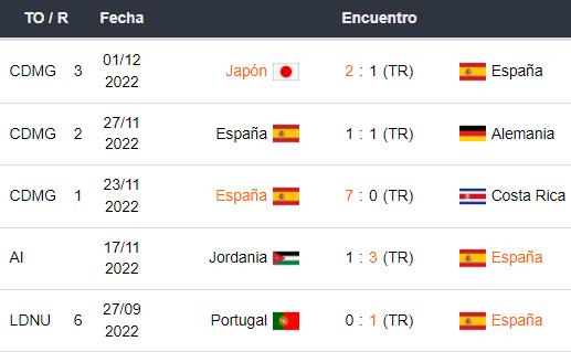 Últimos 5 partidos de España