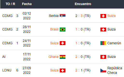 Últimos 5 partidos de Suiza