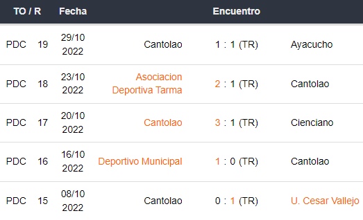 Últimos 5 partidos de Academia Cantalao