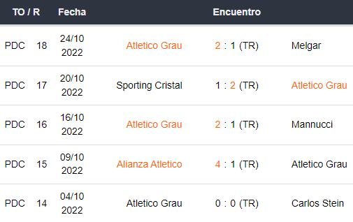 Últimos 5 partidos de Atlético Grau