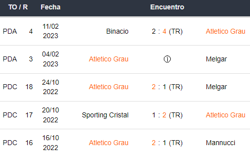 Últimos 5 partidos de Atlético Grau