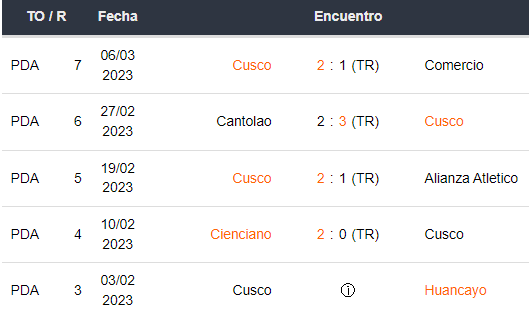 Últimos 5 partidos de Cusco